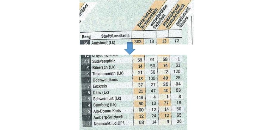 Auszug aus Sicherheitsstatistik