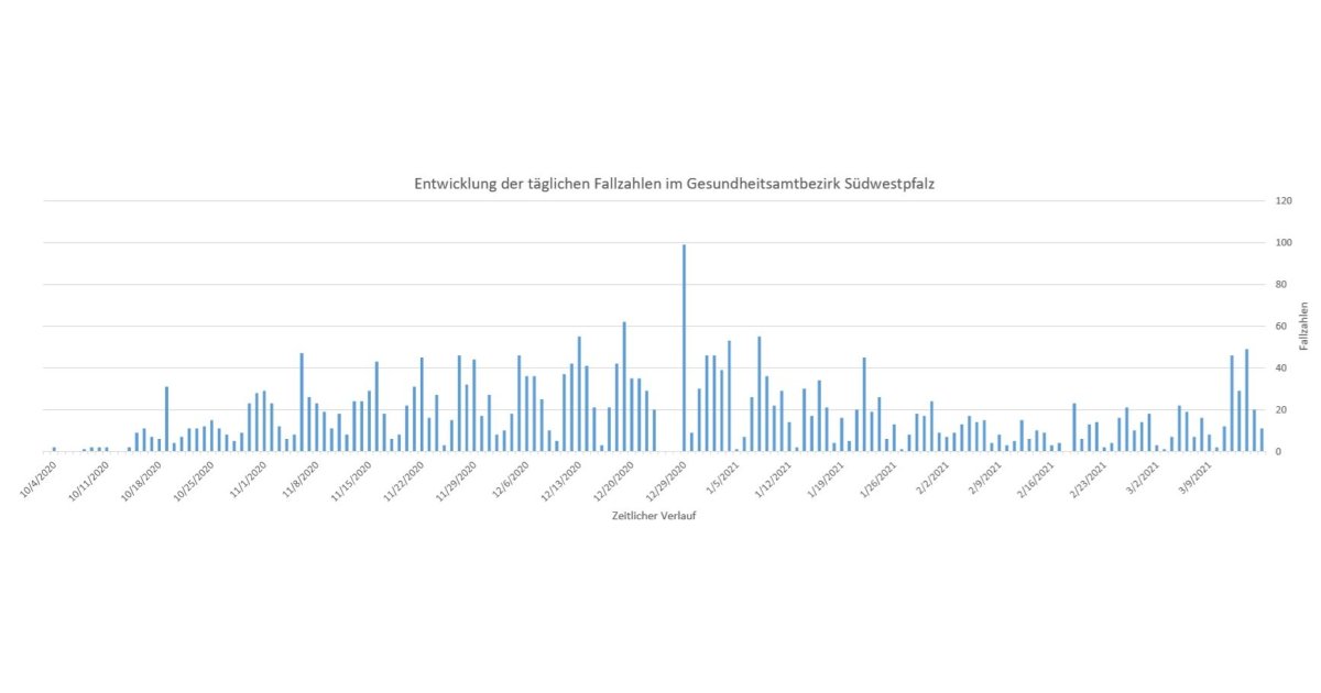 Corona aktuell: 14.03.2021 | Landkreis Südwestpfalz