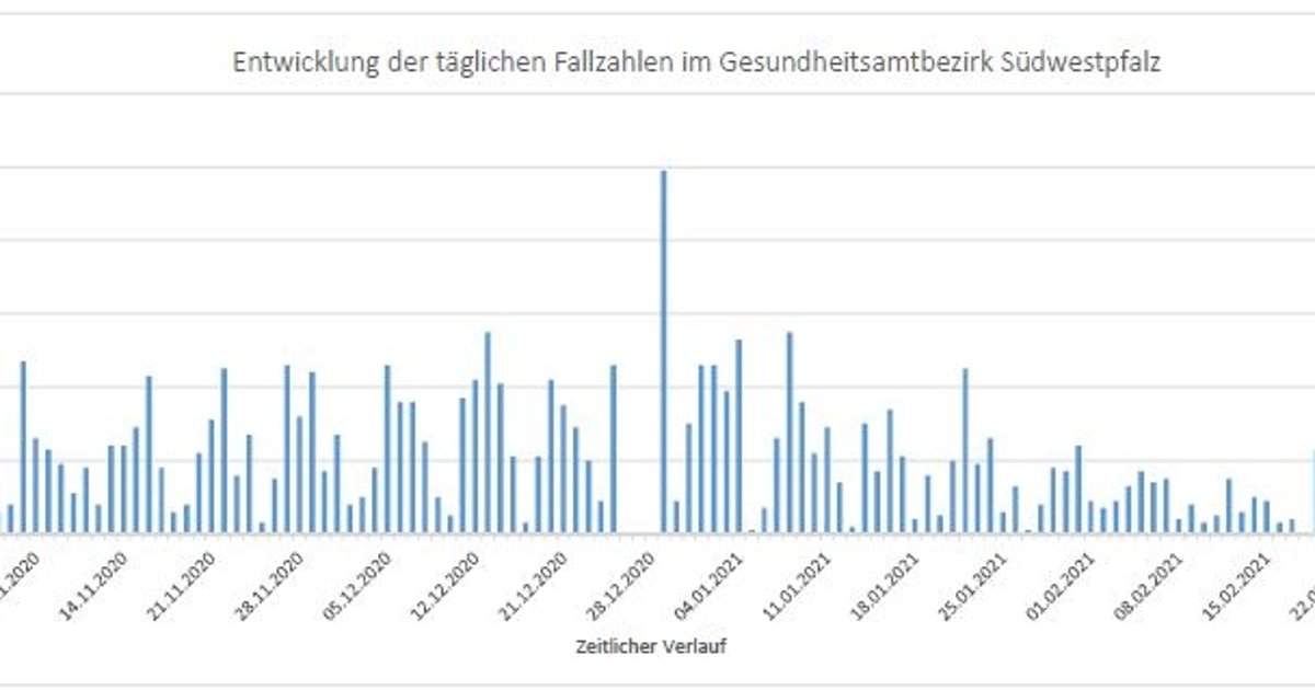 Corona aktuell; 20.03.2021 Landkreis Südwestpfalz