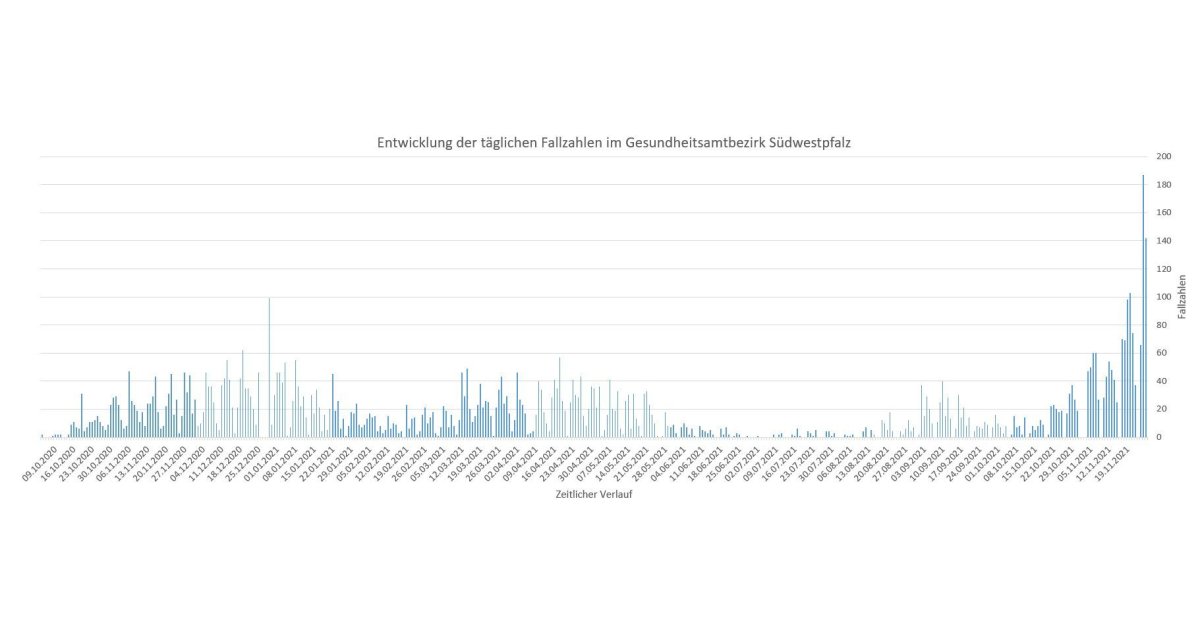 Corona aktuell: 24.11.2021 | Landkreis Südwestpfalz